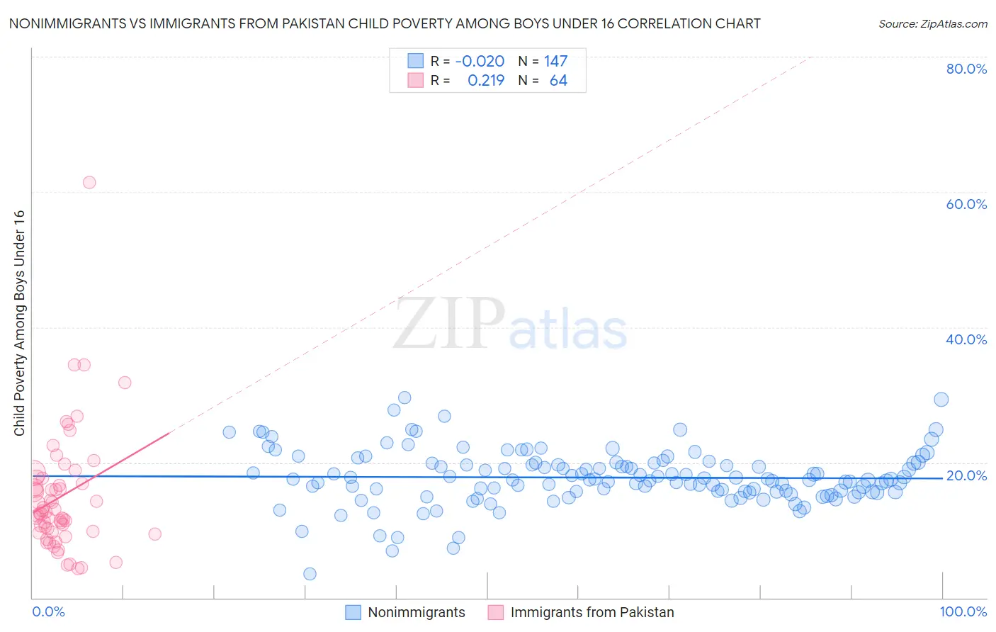 Nonimmigrants vs Immigrants from Pakistan Child Poverty Among Boys Under 16
