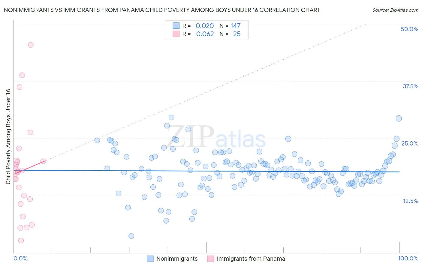 Nonimmigrants vs Immigrants from Panama Child Poverty Among Boys Under 16