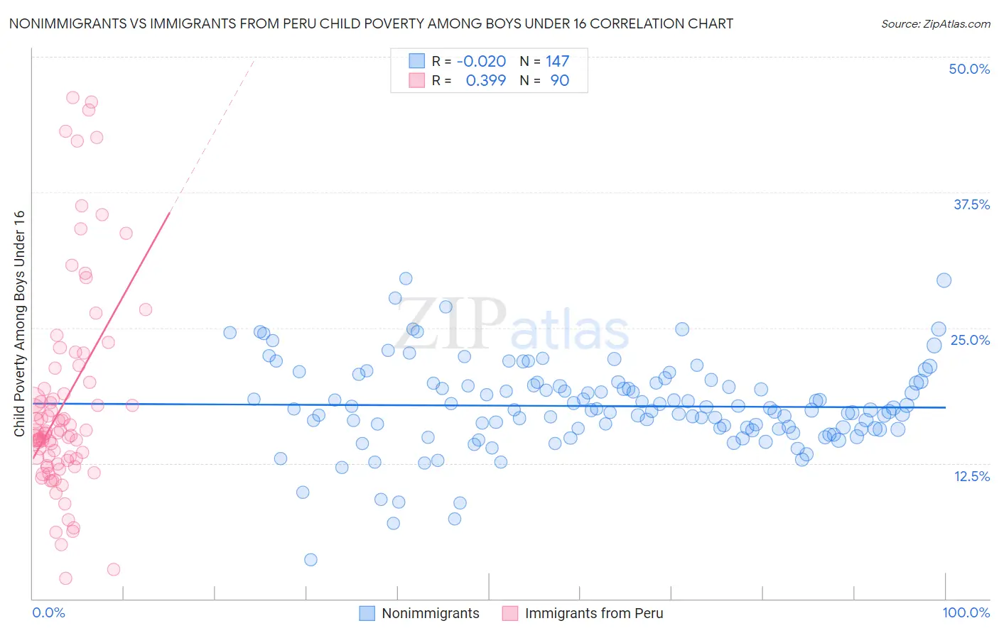 Nonimmigrants vs Immigrants from Peru Child Poverty Among Boys Under 16