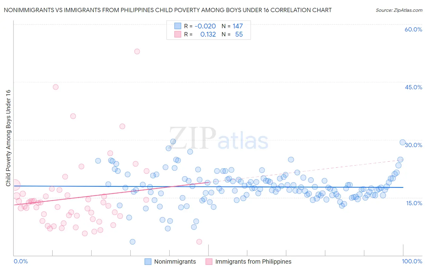 Nonimmigrants vs Immigrants from Philippines Child Poverty Among Boys Under 16