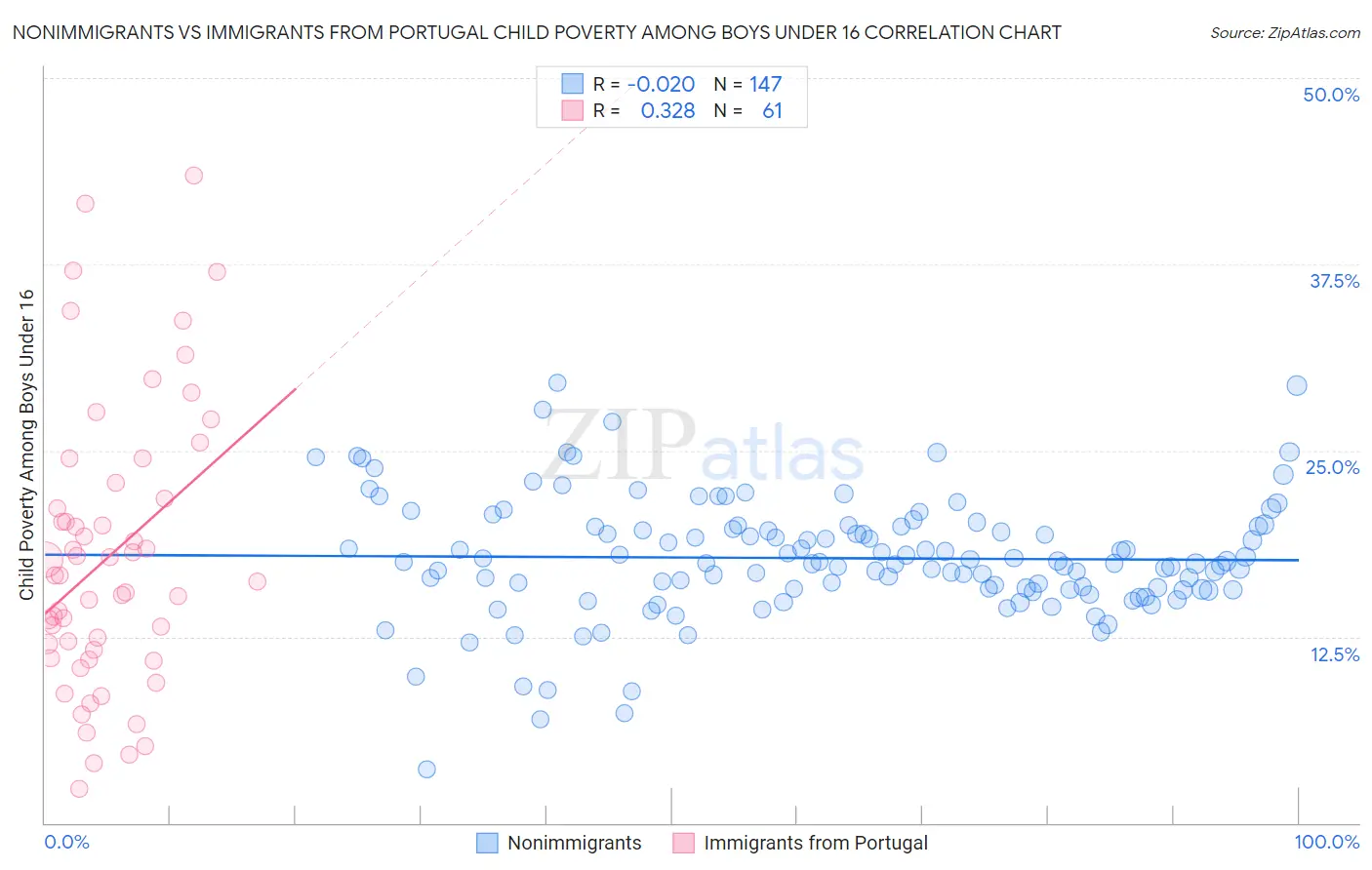 Nonimmigrants vs Immigrants from Portugal Child Poverty Among Boys Under 16