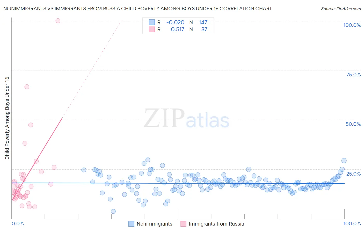 Nonimmigrants vs Immigrants from Russia Child Poverty Among Boys Under 16