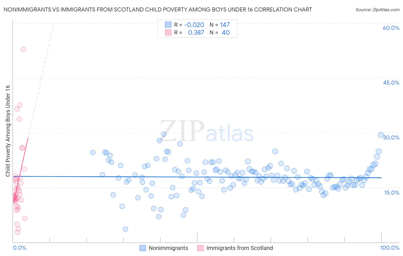 Nonimmigrants vs Immigrants from Scotland Child Poverty Among Boys Under 16