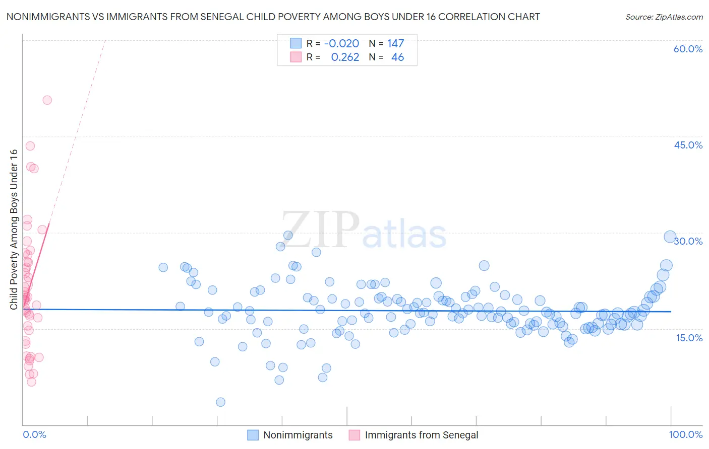 Nonimmigrants vs Immigrants from Senegal Child Poverty Among Boys Under 16