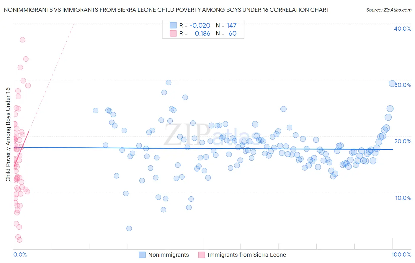 Nonimmigrants vs Immigrants from Sierra Leone Child Poverty Among Boys Under 16