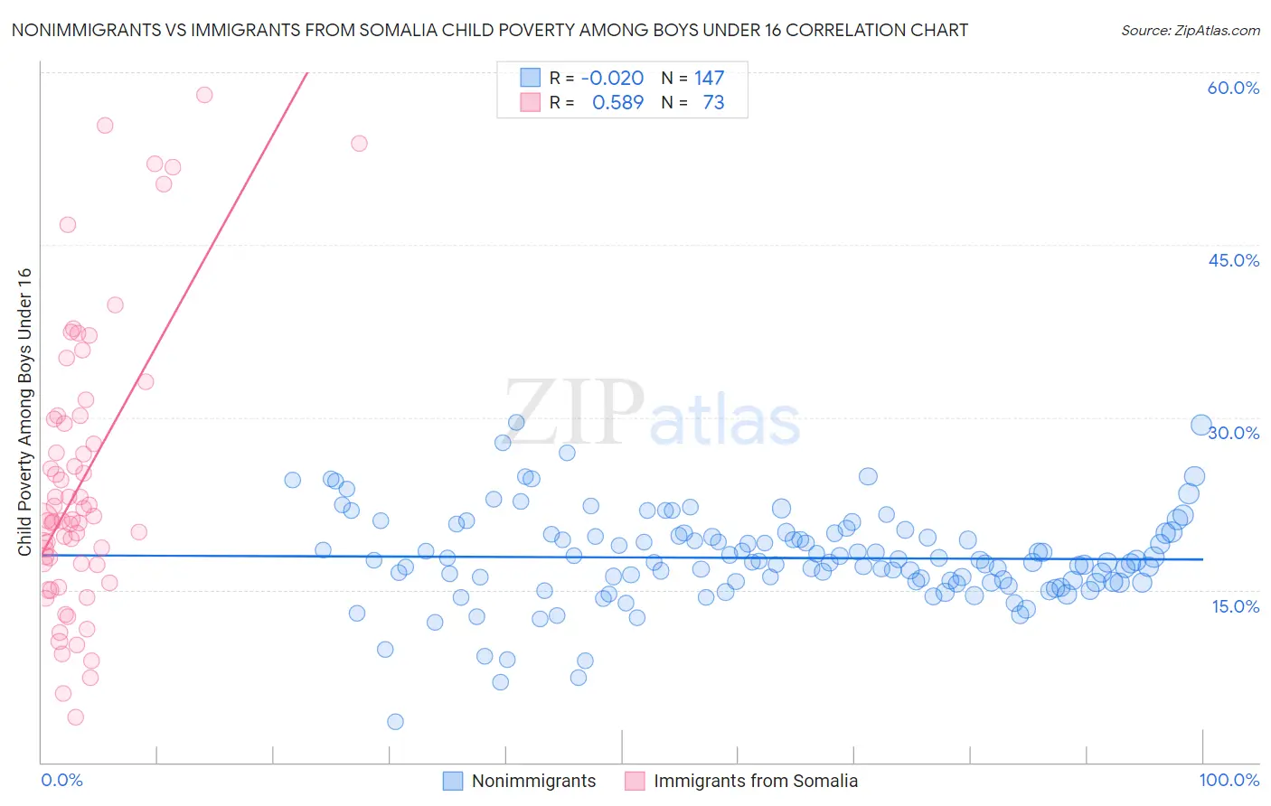 Nonimmigrants vs Immigrants from Somalia Child Poverty Among Boys Under 16