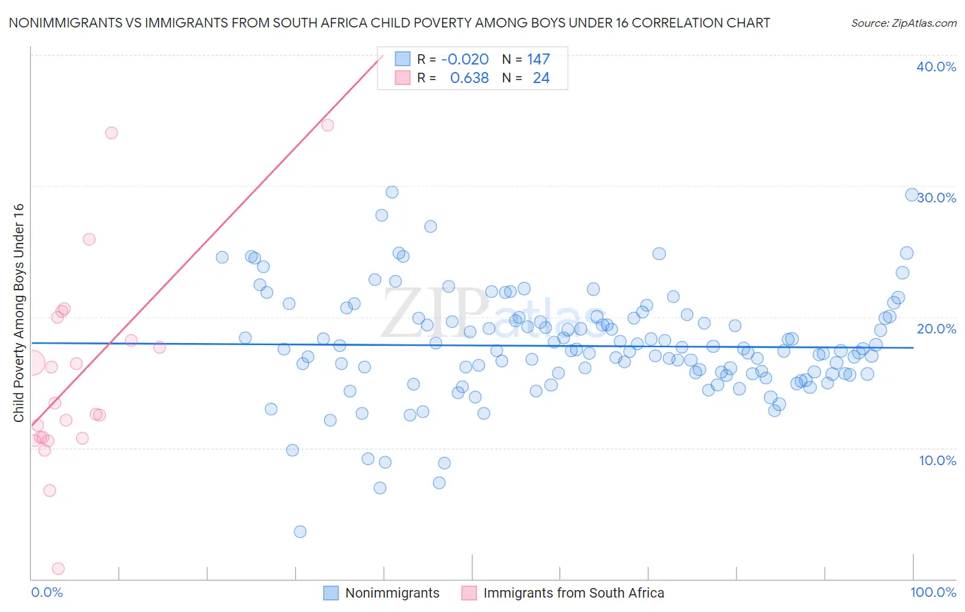 Nonimmigrants vs Immigrants from South Africa Child Poverty Among Boys Under 16