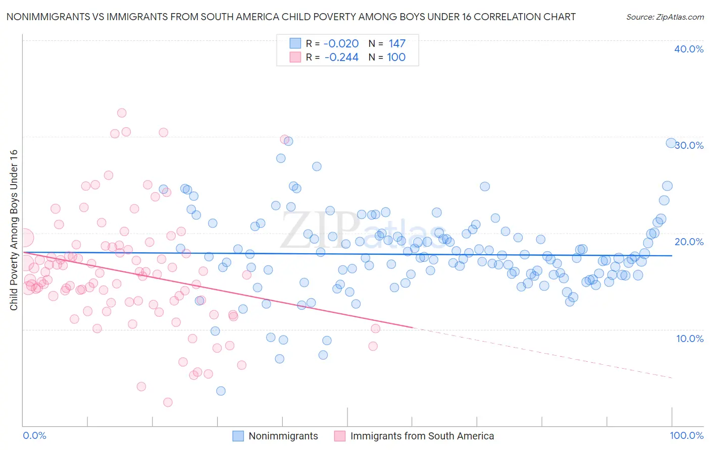 Nonimmigrants vs Immigrants from South America Child Poverty Among Boys Under 16