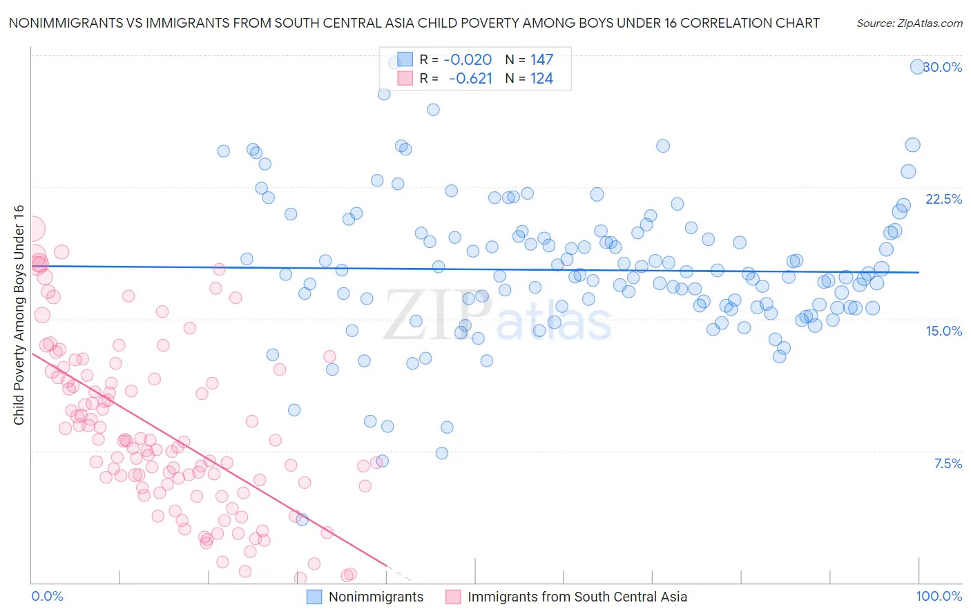 Nonimmigrants vs Immigrants from South Central Asia Child Poverty Among Boys Under 16