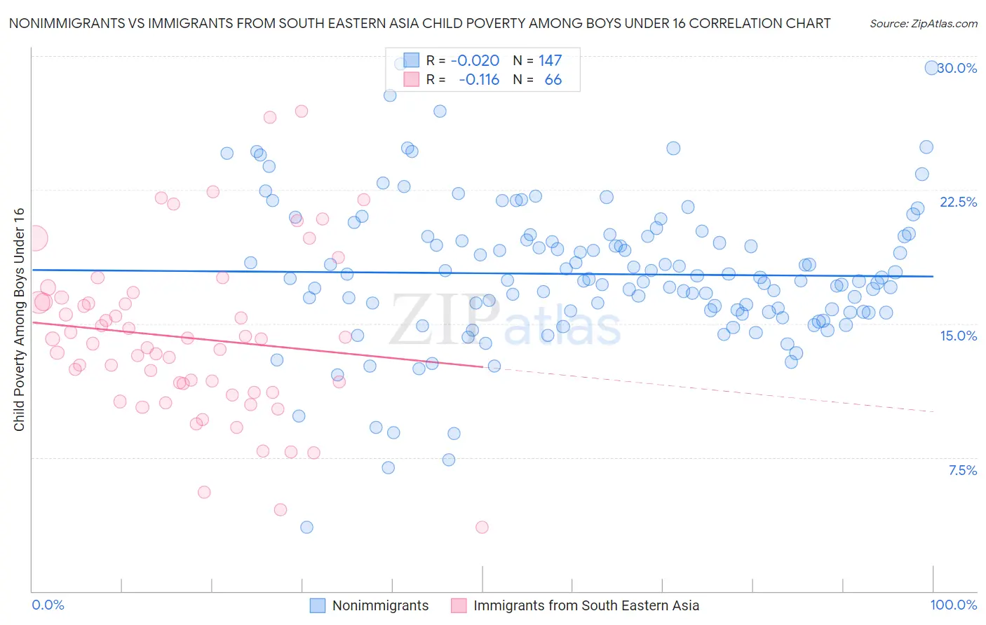 Nonimmigrants vs Immigrants from South Eastern Asia Child Poverty Among Boys Under 16