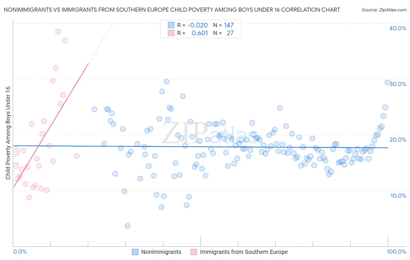 Nonimmigrants vs Immigrants from Southern Europe Child Poverty Among Boys Under 16