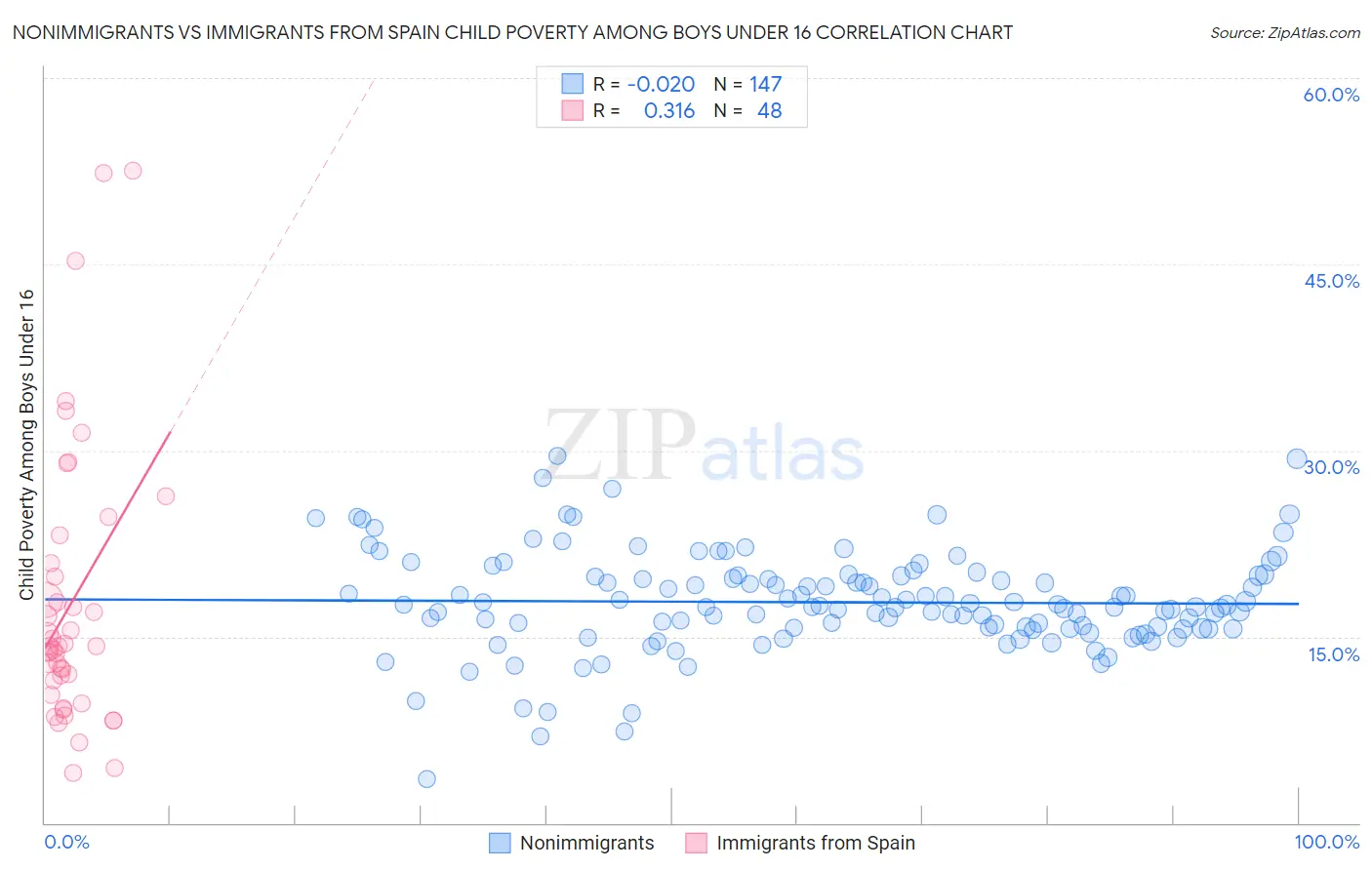 Nonimmigrants vs Immigrants from Spain Child Poverty Among Boys Under 16