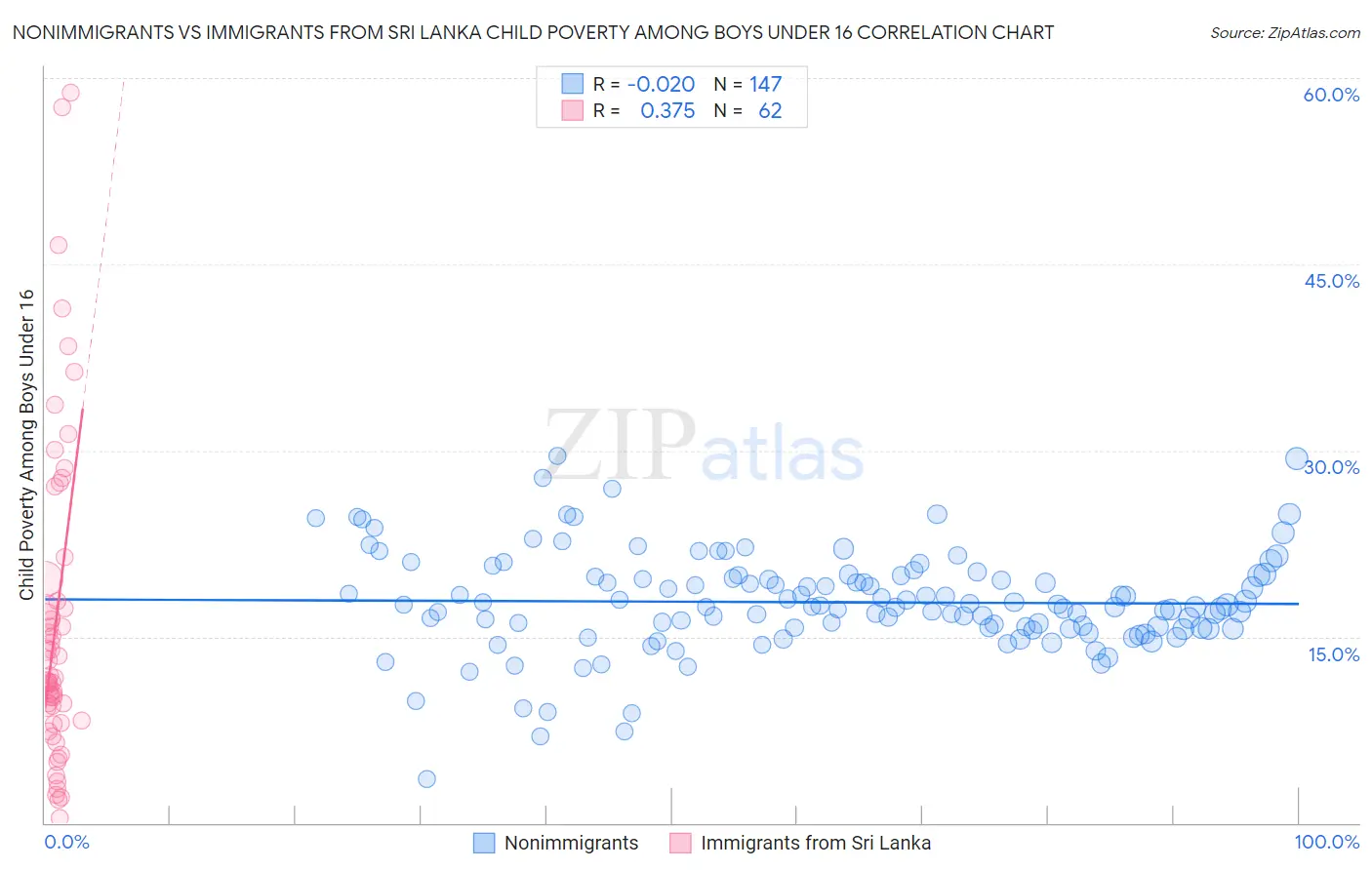 Nonimmigrants vs Immigrants from Sri Lanka Child Poverty Among Boys Under 16