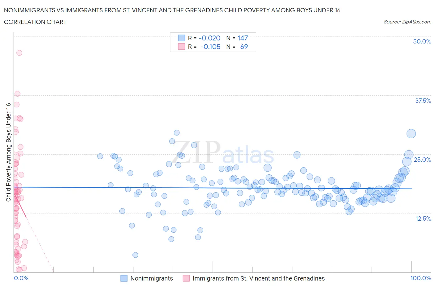 Nonimmigrants vs Immigrants from St. Vincent and the Grenadines Child Poverty Among Boys Under 16