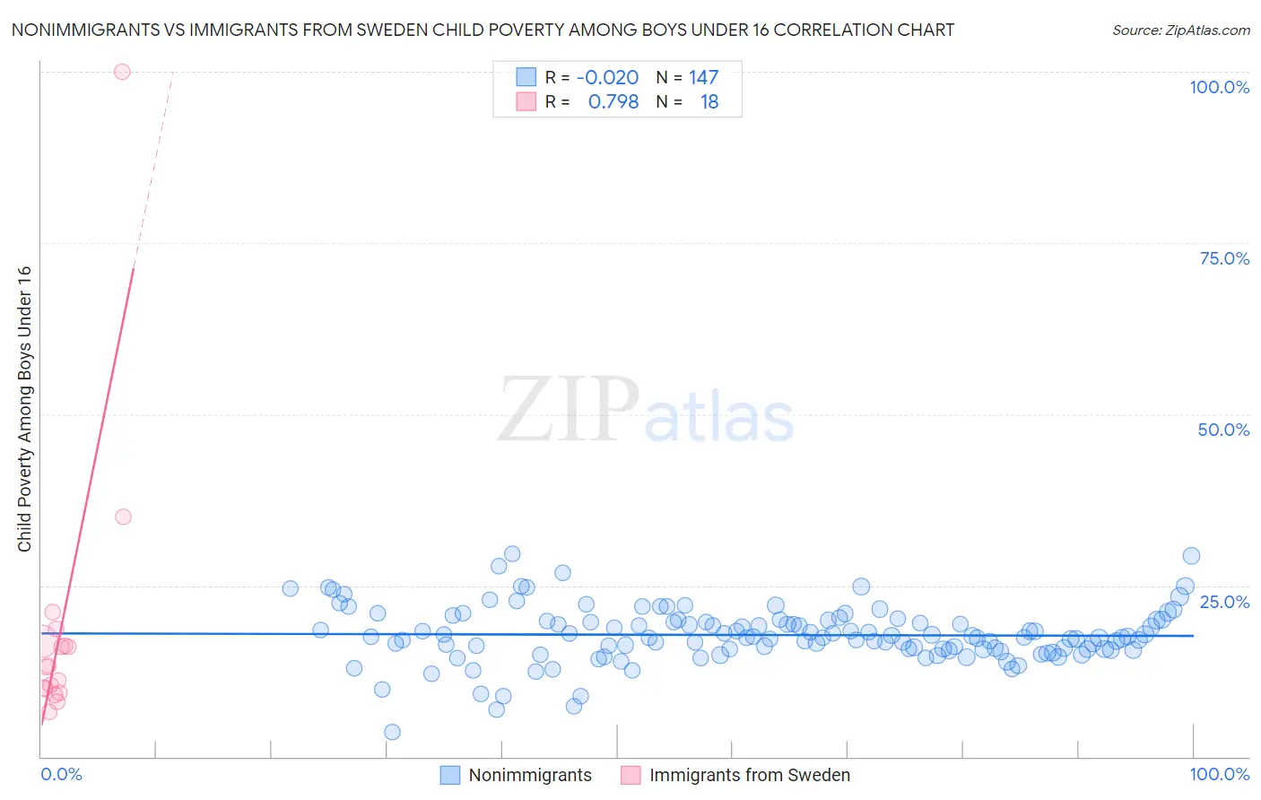 Nonimmigrants vs Immigrants from Sweden Child Poverty Among Boys Under 16