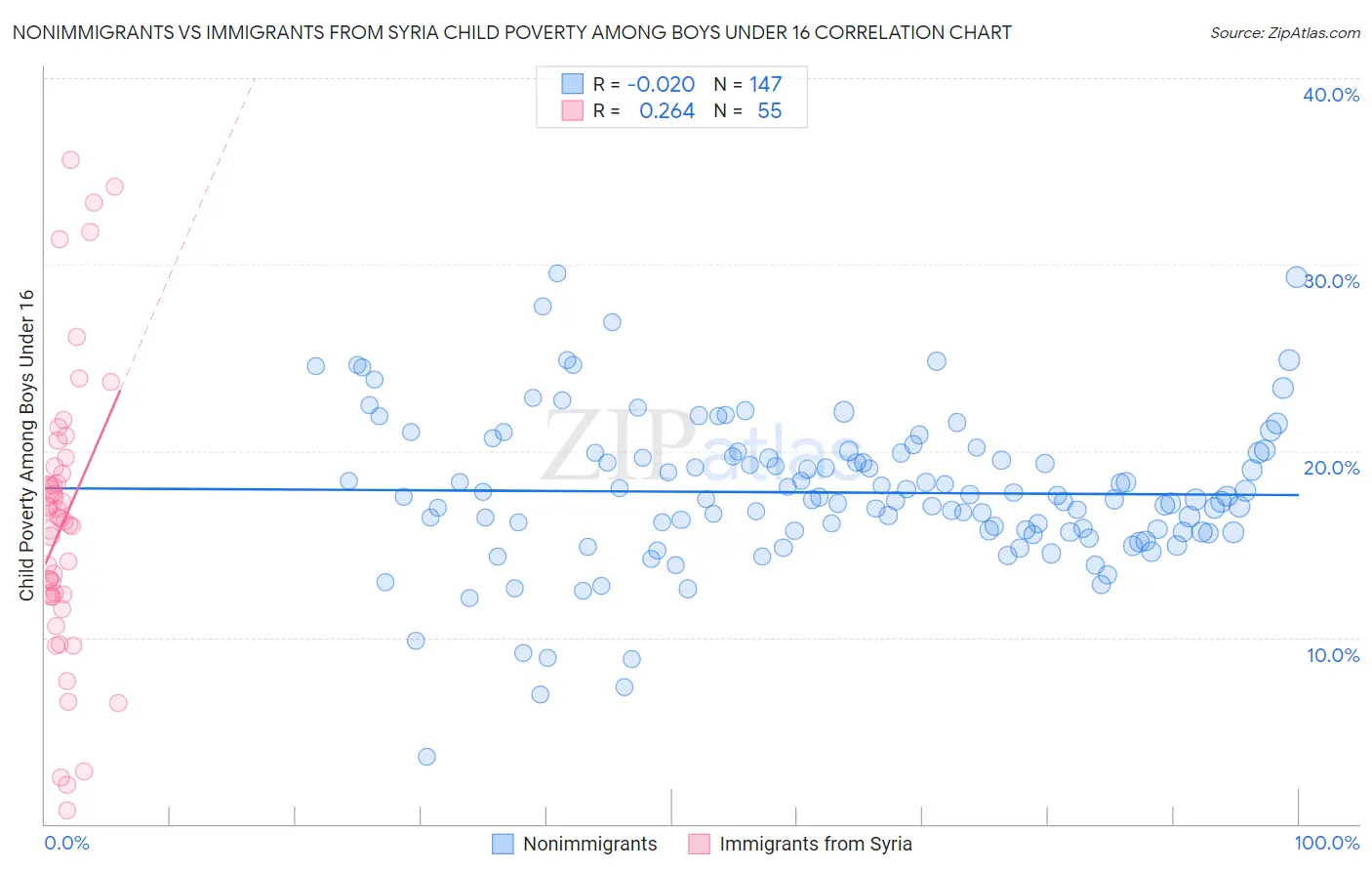Nonimmigrants vs Immigrants from Syria Child Poverty Among Boys Under 16