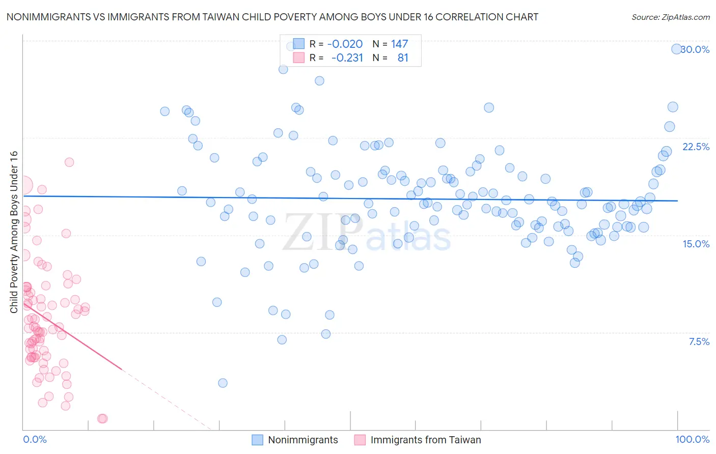 Nonimmigrants vs Immigrants from Taiwan Child Poverty Among Boys Under 16