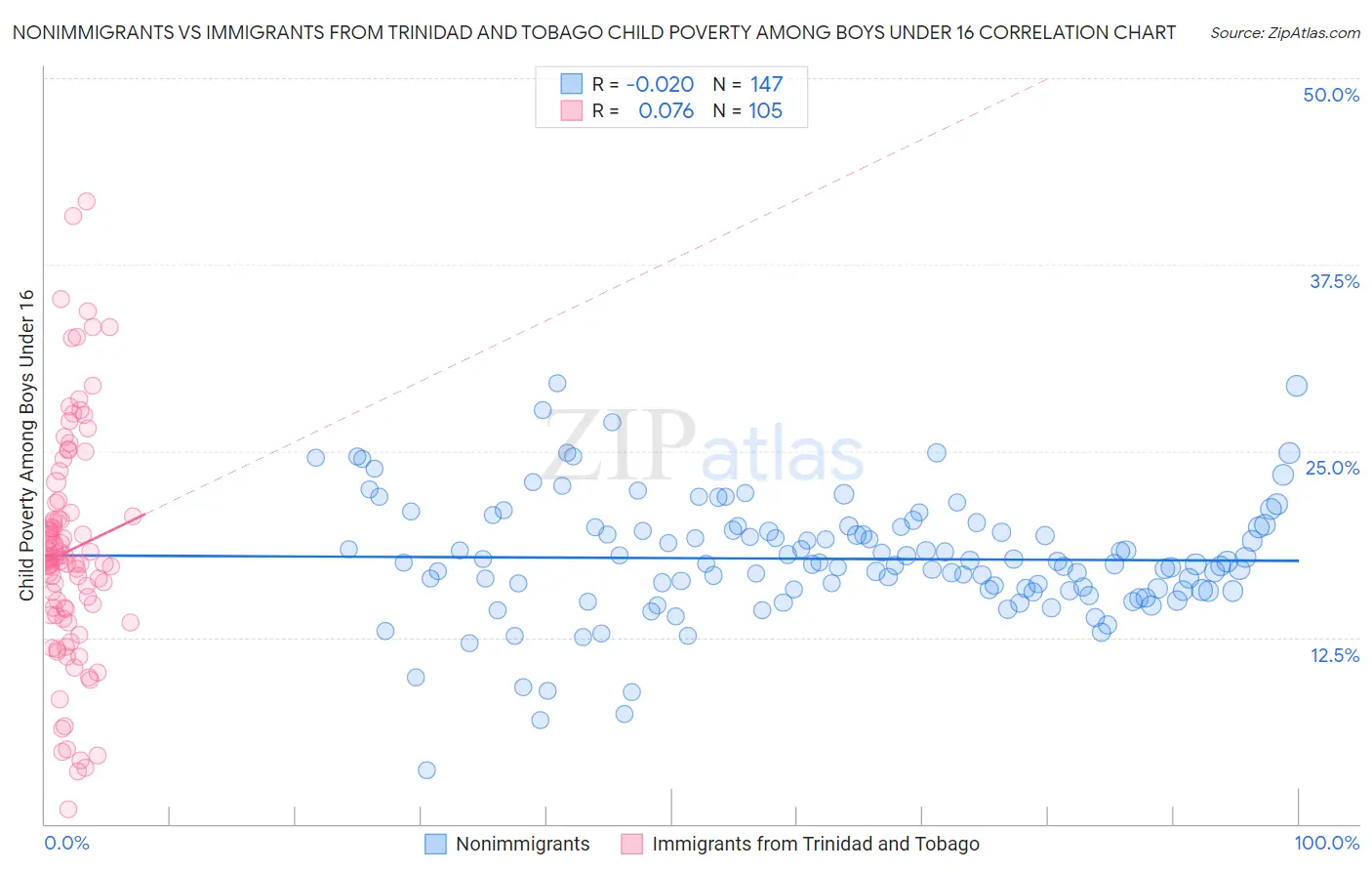 Nonimmigrants vs Immigrants from Trinidad and Tobago Child Poverty Among Boys Under 16