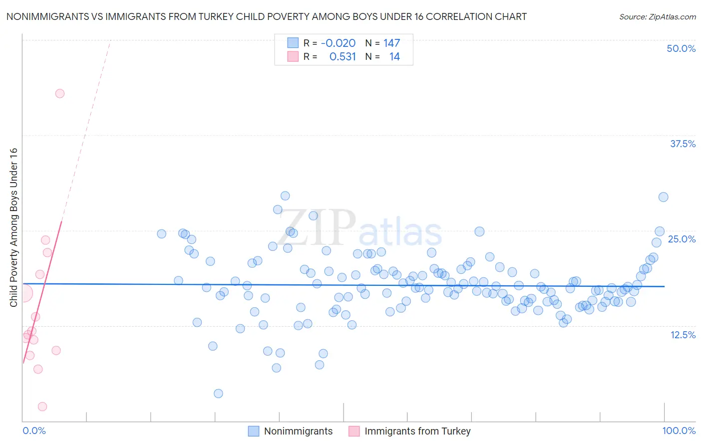 Nonimmigrants vs Immigrants from Turkey Child Poverty Among Boys Under 16