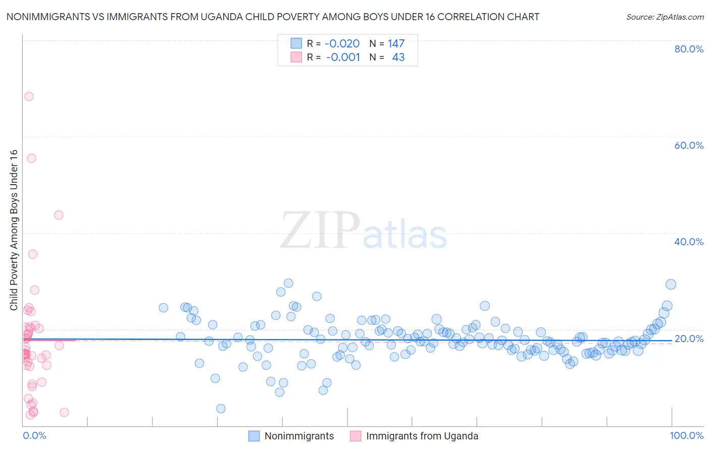 Nonimmigrants vs Immigrants from Uganda Child Poverty Among Boys Under 16