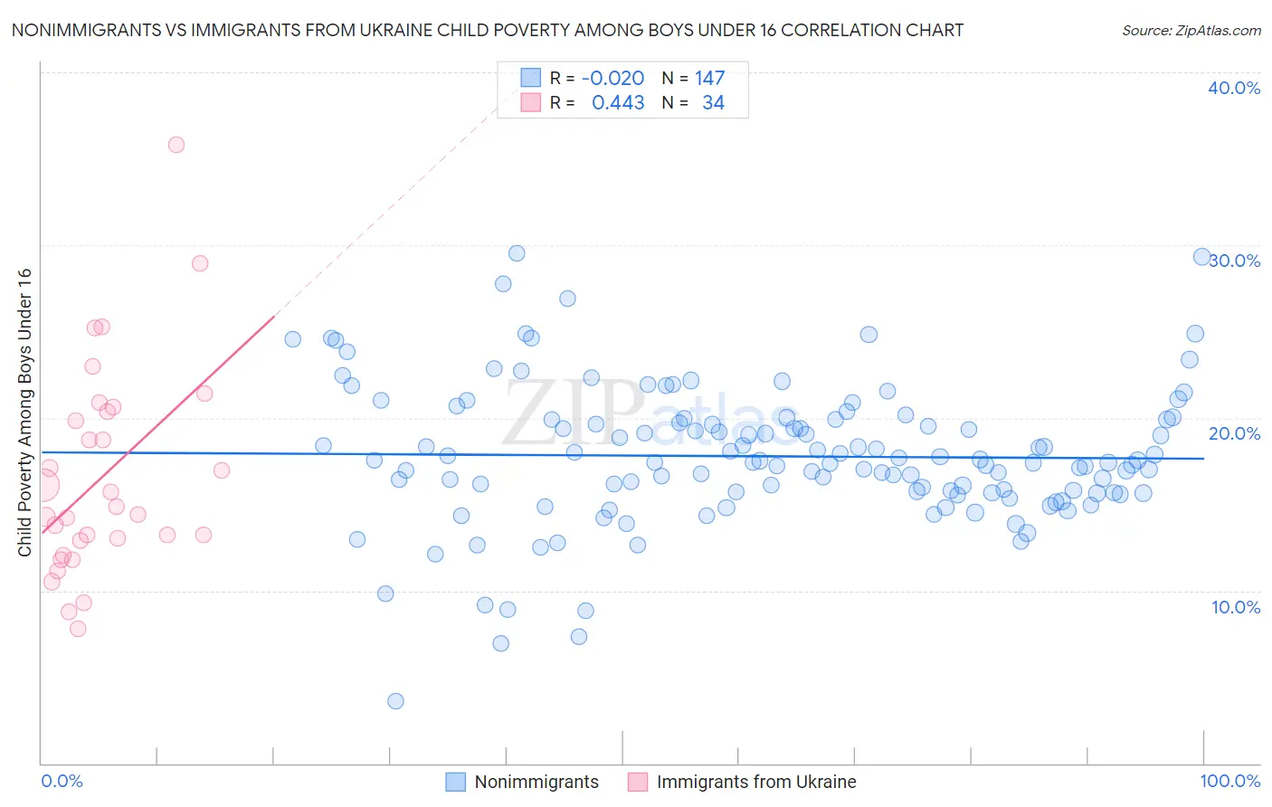 Nonimmigrants vs Immigrants from Ukraine Child Poverty Among Boys Under 16