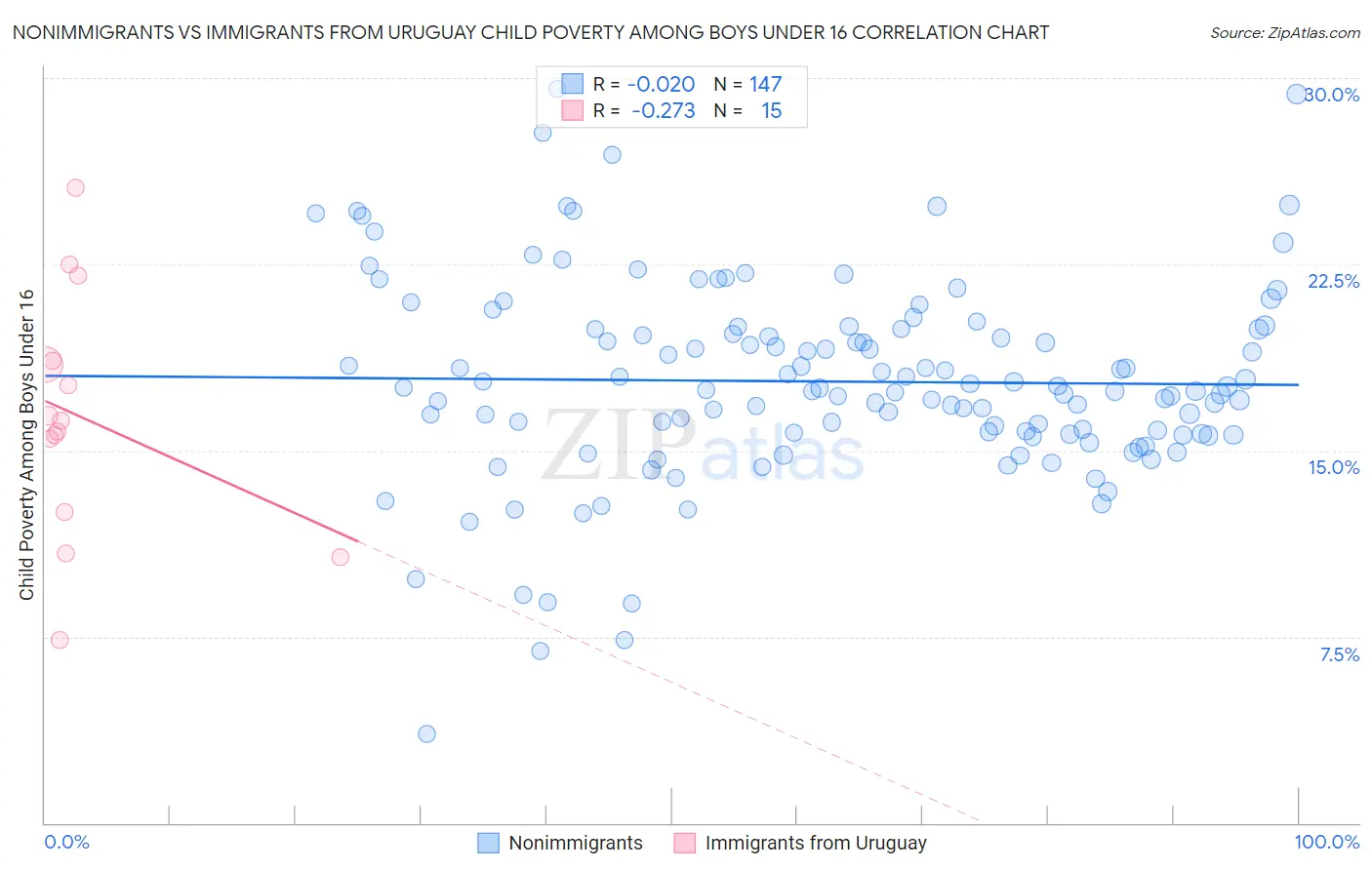 Nonimmigrants vs Immigrants from Uruguay Child Poverty Among Boys Under 16