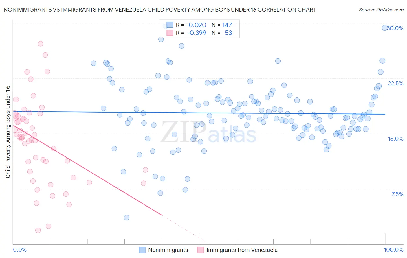 Nonimmigrants vs Immigrants from Venezuela Child Poverty Among Boys Under 16