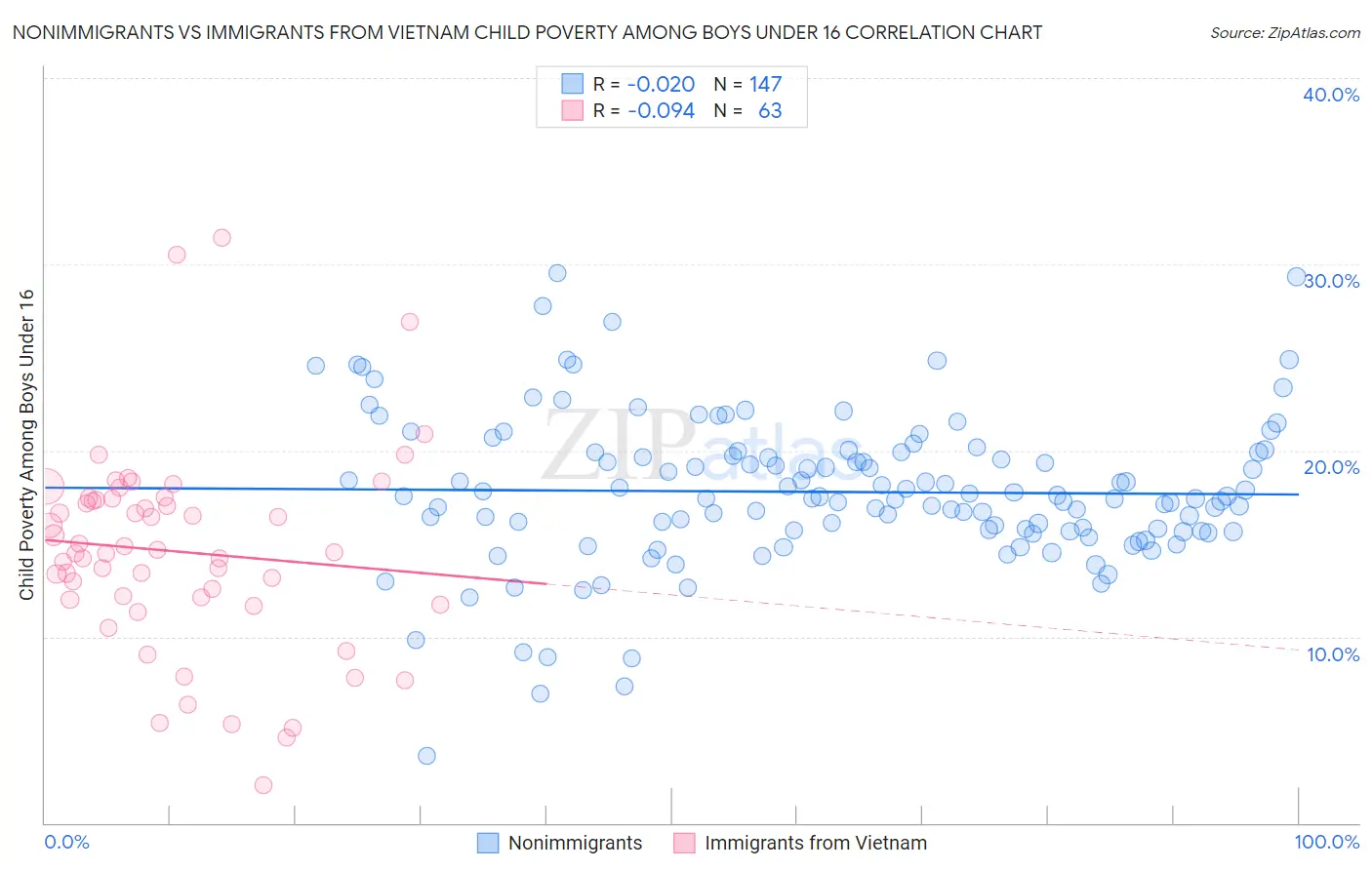 Nonimmigrants vs Immigrants from Vietnam Child Poverty Among Boys Under 16