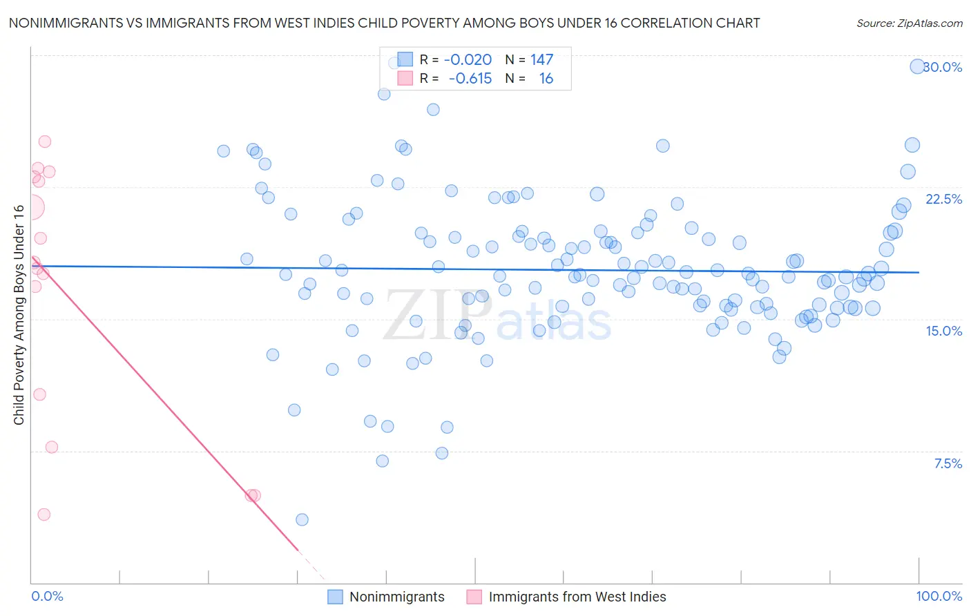 Nonimmigrants vs Immigrants from West Indies Child Poverty Among Boys Under 16