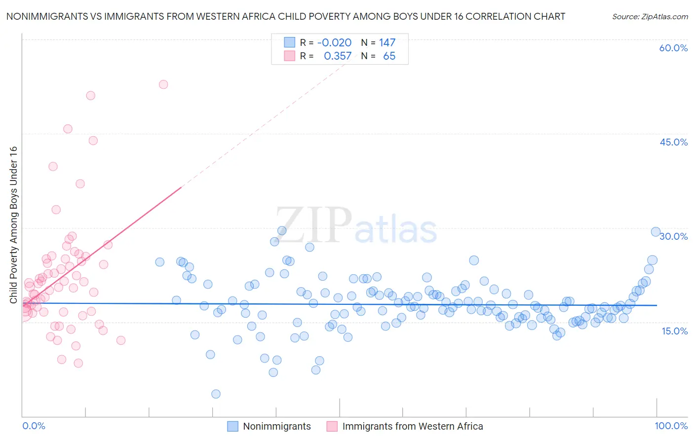 Nonimmigrants vs Immigrants from Western Africa Child Poverty Among Boys Under 16