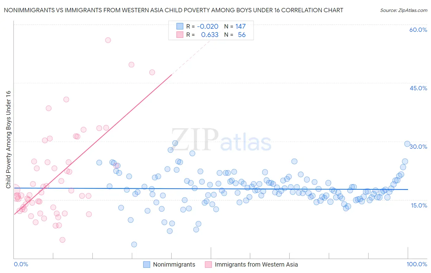 Nonimmigrants vs Immigrants from Western Asia Child Poverty Among Boys Under 16