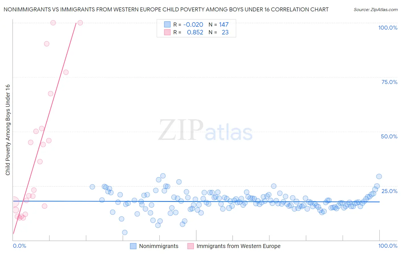 Nonimmigrants vs Immigrants from Western Europe Child Poverty Among Boys Under 16