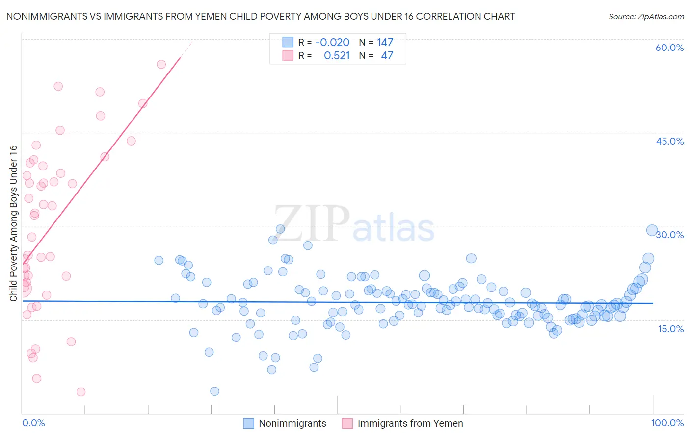 Nonimmigrants vs Immigrants from Yemen Child Poverty Among Boys Under 16