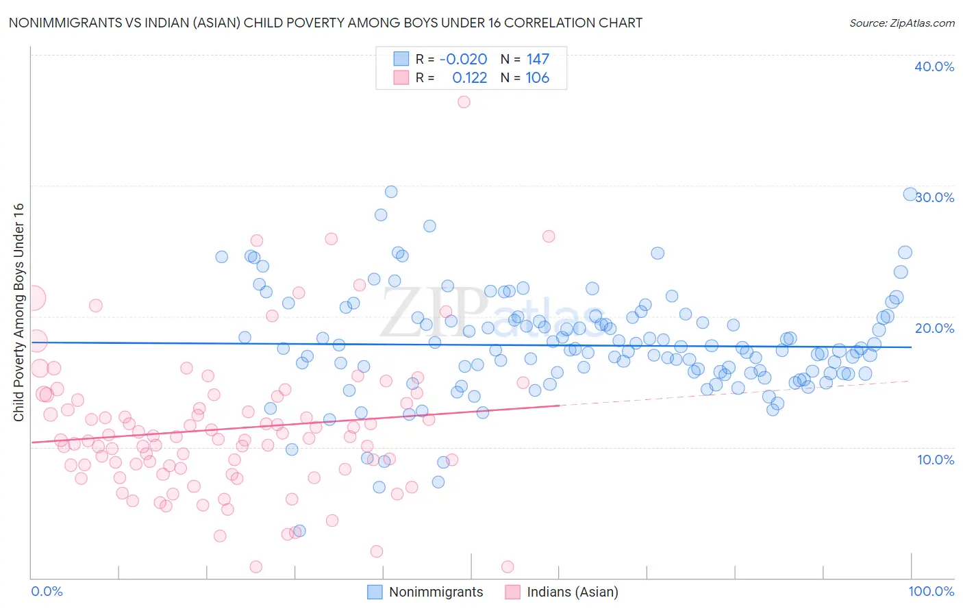 Nonimmigrants vs Indian (Asian) Child Poverty Among Boys Under 16
