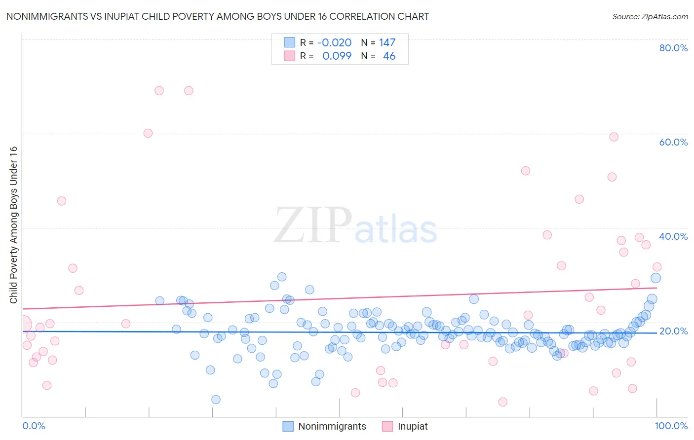 Nonimmigrants vs Inupiat Child Poverty Among Boys Under 16