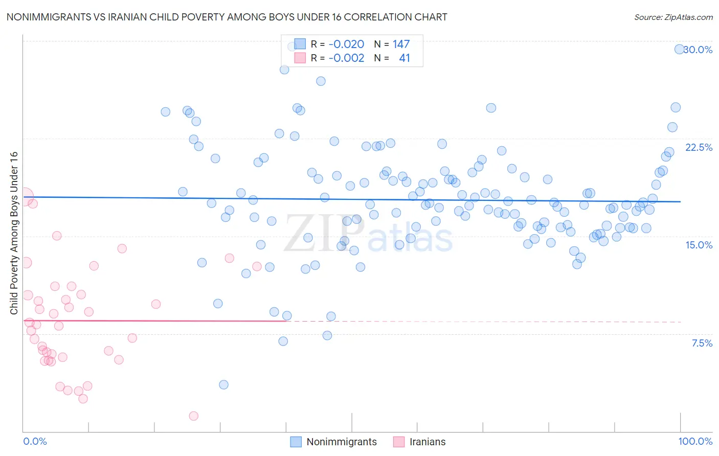 Nonimmigrants vs Iranian Child Poverty Among Boys Under 16