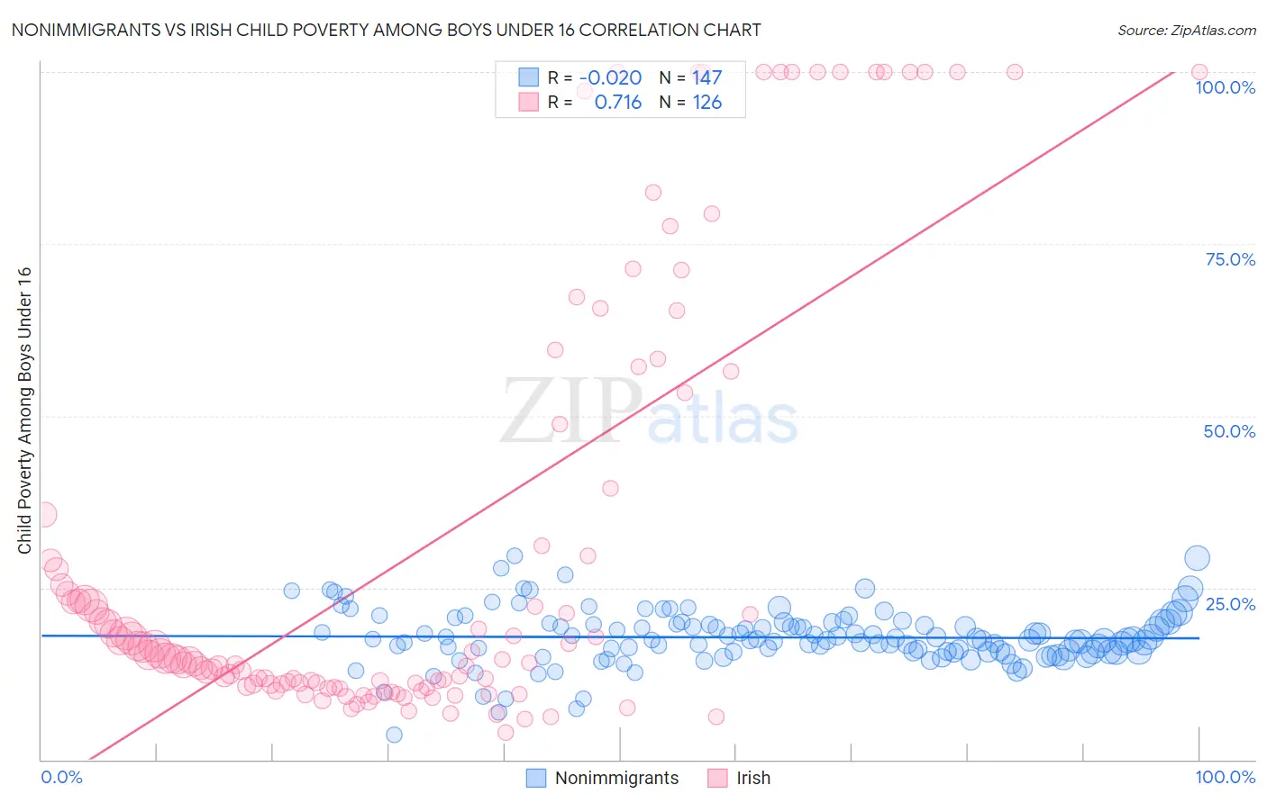 Nonimmigrants vs Irish Child Poverty Among Boys Under 16