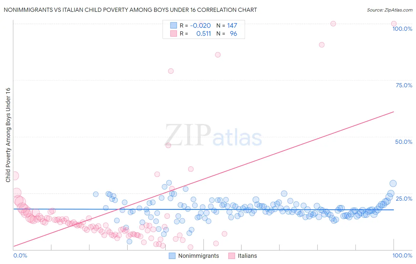 Nonimmigrants vs Italian Child Poverty Among Boys Under 16