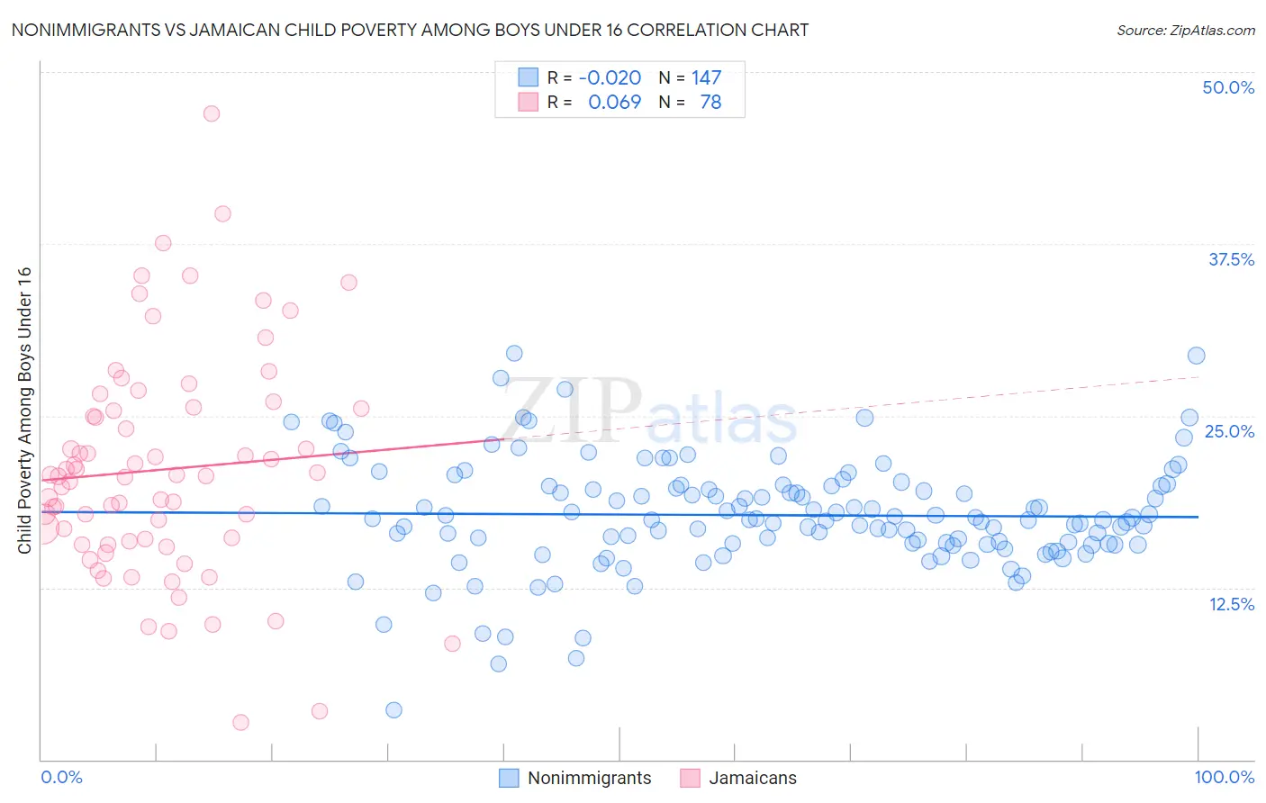 Nonimmigrants vs Jamaican Child Poverty Among Boys Under 16