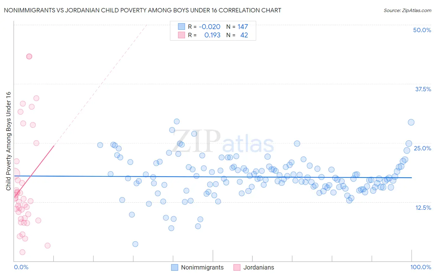 Nonimmigrants vs Jordanian Child Poverty Among Boys Under 16