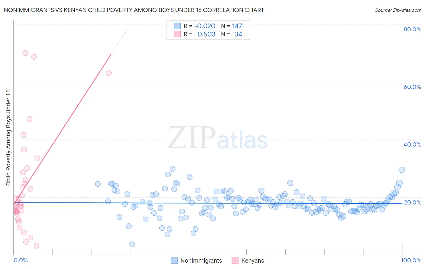 Nonimmigrants vs Kenyan Child Poverty Among Boys Under 16