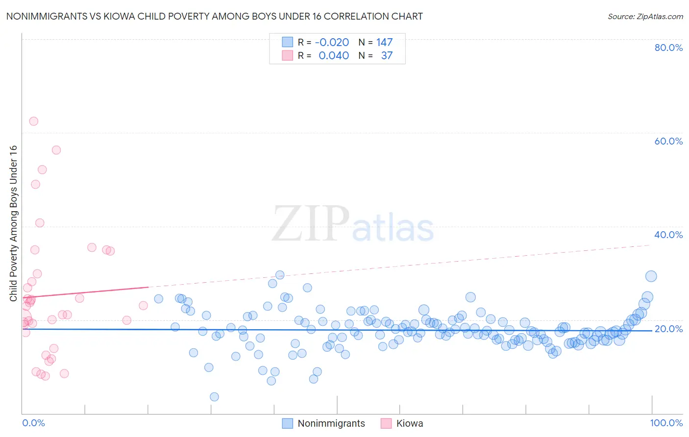 Nonimmigrants vs Kiowa Child Poverty Among Boys Under 16