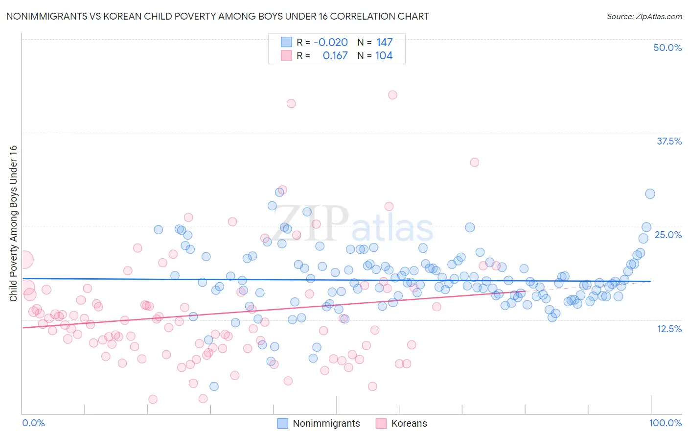 Nonimmigrants vs Korean Child Poverty Among Boys Under 16