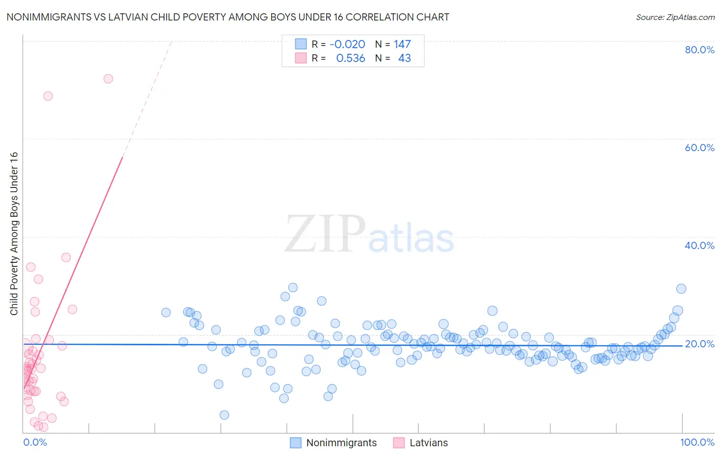 Nonimmigrants vs Latvian Child Poverty Among Boys Under 16