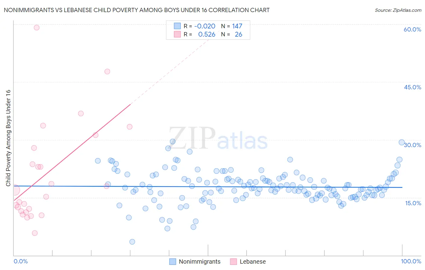Nonimmigrants vs Lebanese Child Poverty Among Boys Under 16