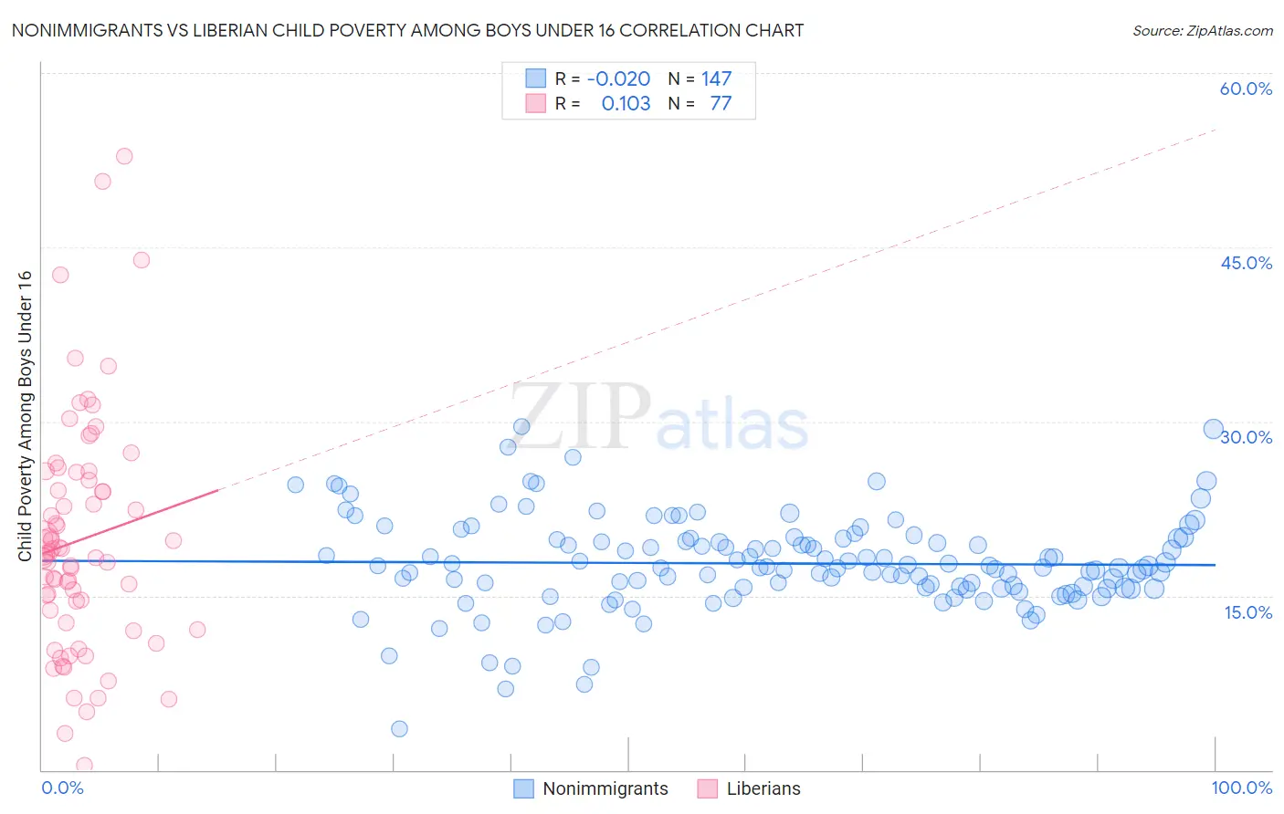 Nonimmigrants vs Liberian Child Poverty Among Boys Under 16