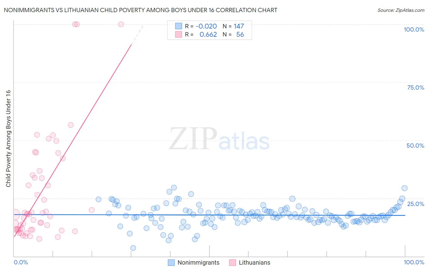 Nonimmigrants vs Lithuanian Child Poverty Among Boys Under 16