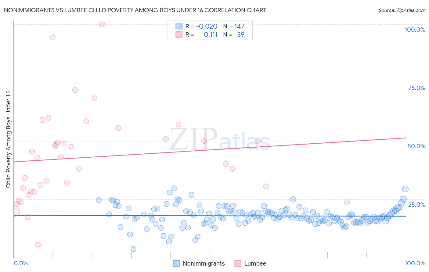 Nonimmigrants vs Lumbee Child Poverty Among Boys Under 16