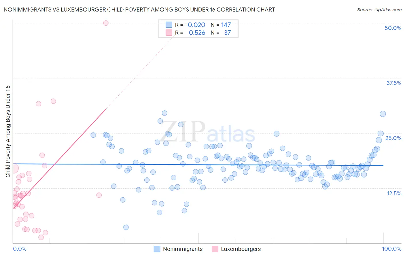 Nonimmigrants vs Luxembourger Child Poverty Among Boys Under 16