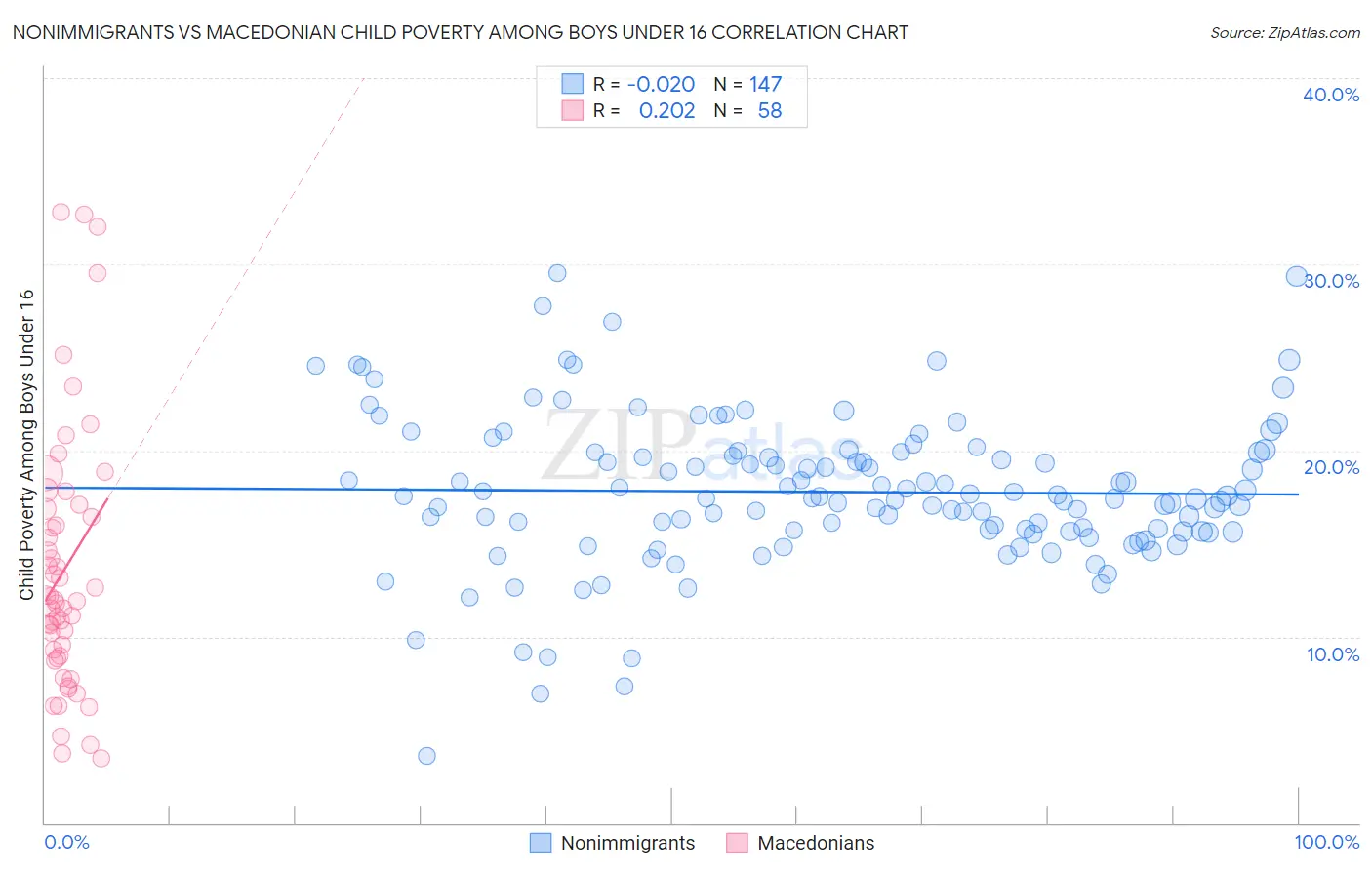 Nonimmigrants vs Macedonian Child Poverty Among Boys Under 16